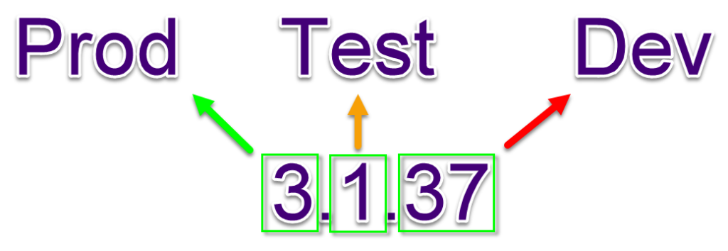 image shows a version number 3.1.37 with is parts shown split into three parts for Prod, then Test and then Dev with 3 and then 1 and then 37 respectively.